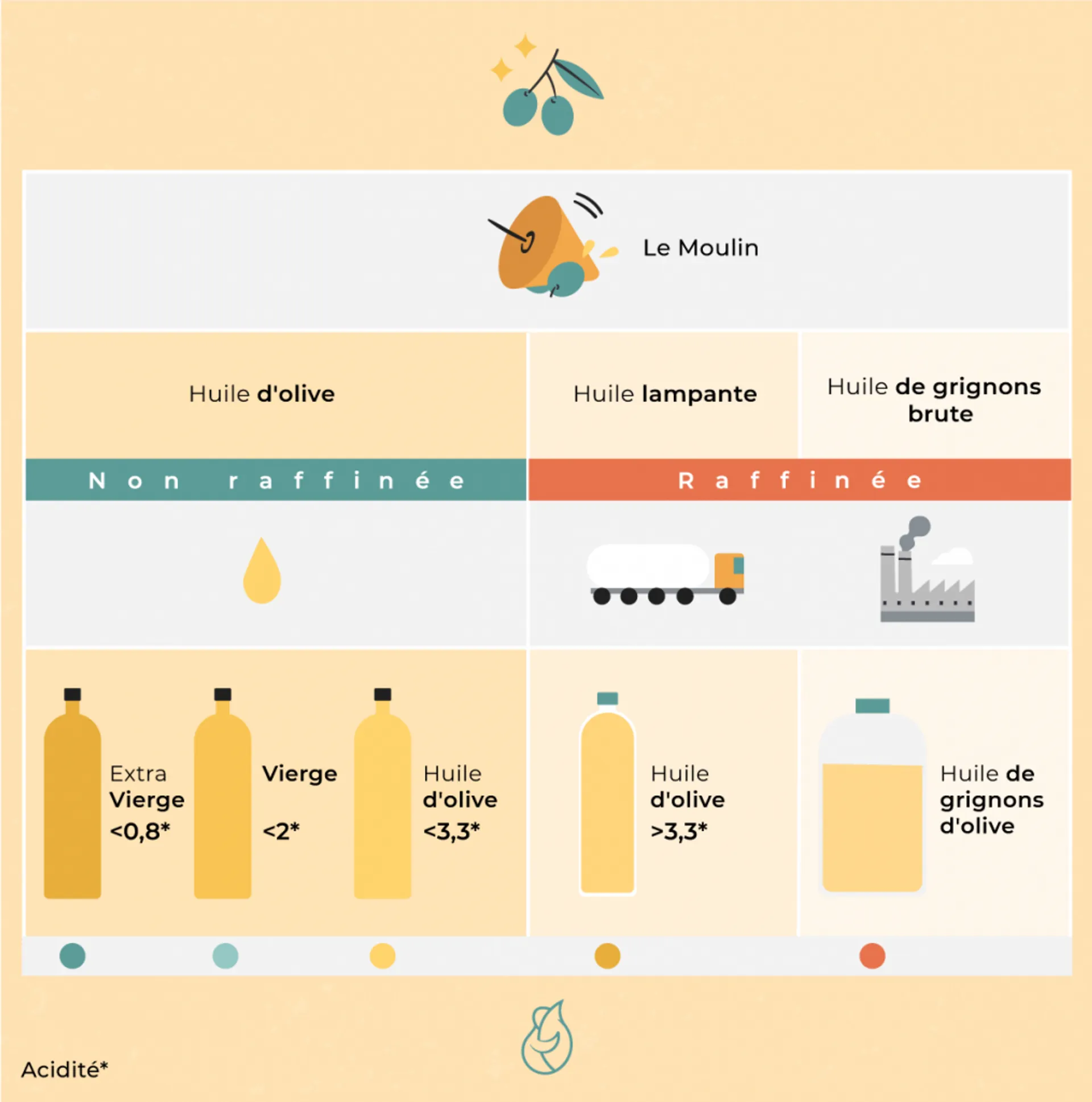 Types d'huile d'olive CrowdFarming Blog Types d'huile d'olive CrowdFarming Blog